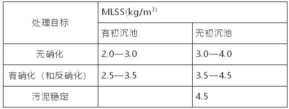 如何确定污泥浓度mlss看了这篇文章你就懂了