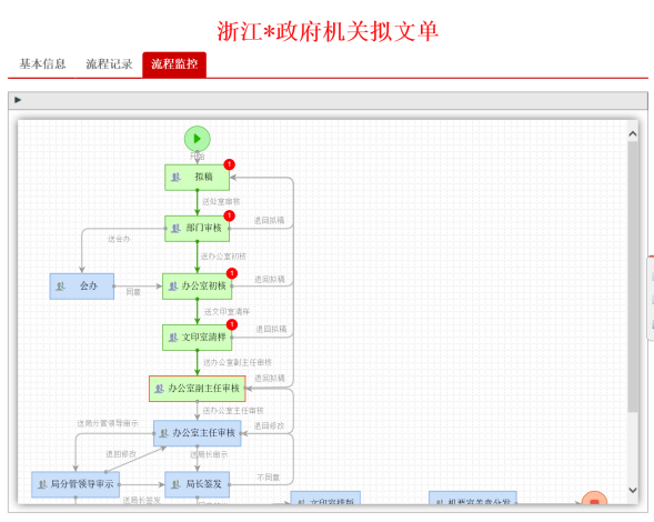 o2oa搭建的電子公文系統可查詢流程記錄,及時瞭解任務進行情況,讓電子