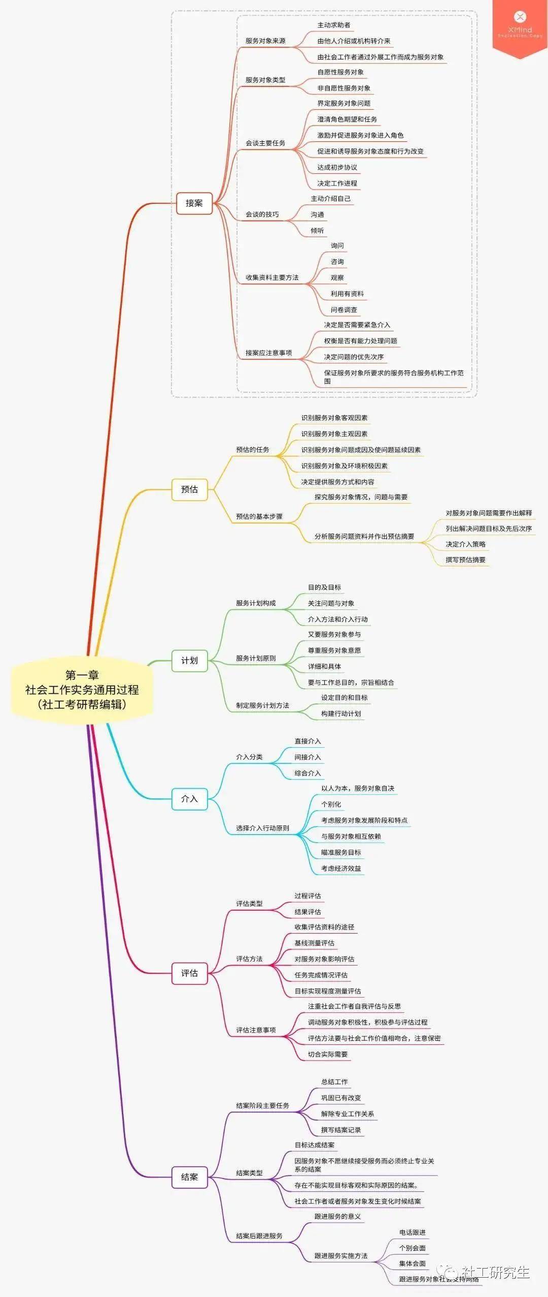 2020年社工考試初級實務思維導圖