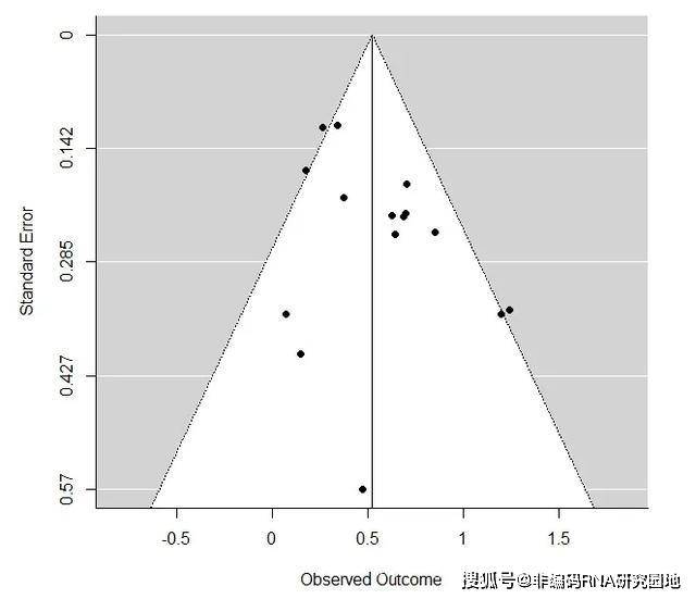 Metafor R 学习 | R语言metafor包预后meta分析复现-搜狐大视野-搜狐新闻