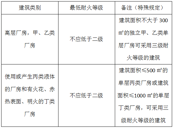 考點四:民用建築耐火等級