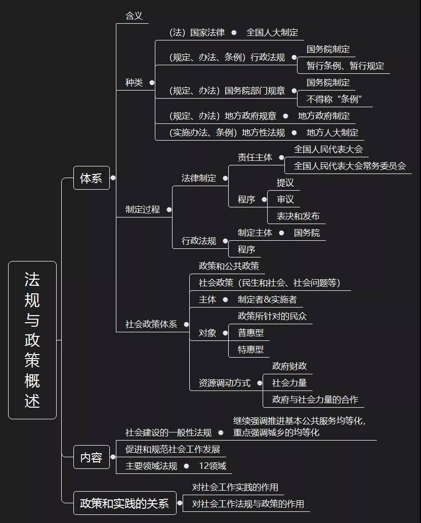 輕鬆理清知識點——中級政策法規思維導圖