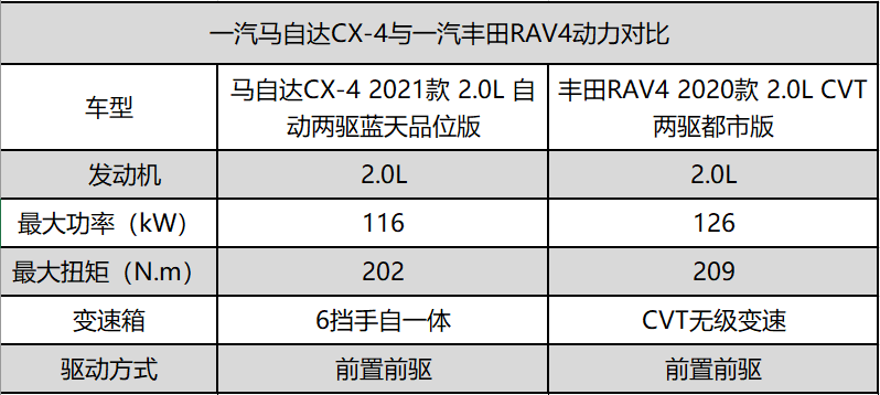 马自达cx4和丰田rav4进行实力掰头年轻人会选谁