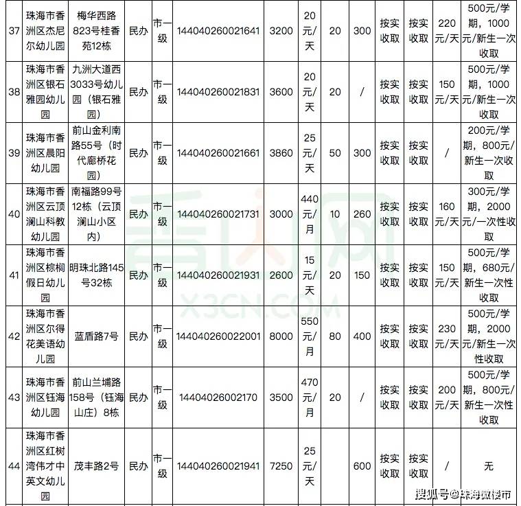 刚刚公布珠海181家幼儿园及托儿所学费公布