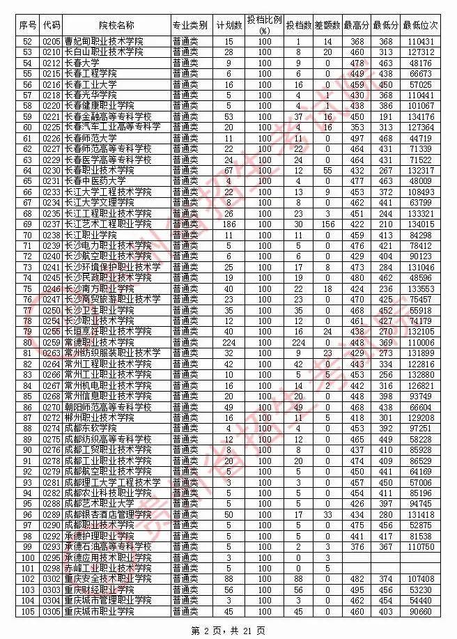 貴州2020高考|高職專科投檔情況(文科),遵義醫藥高等專科學校最高511