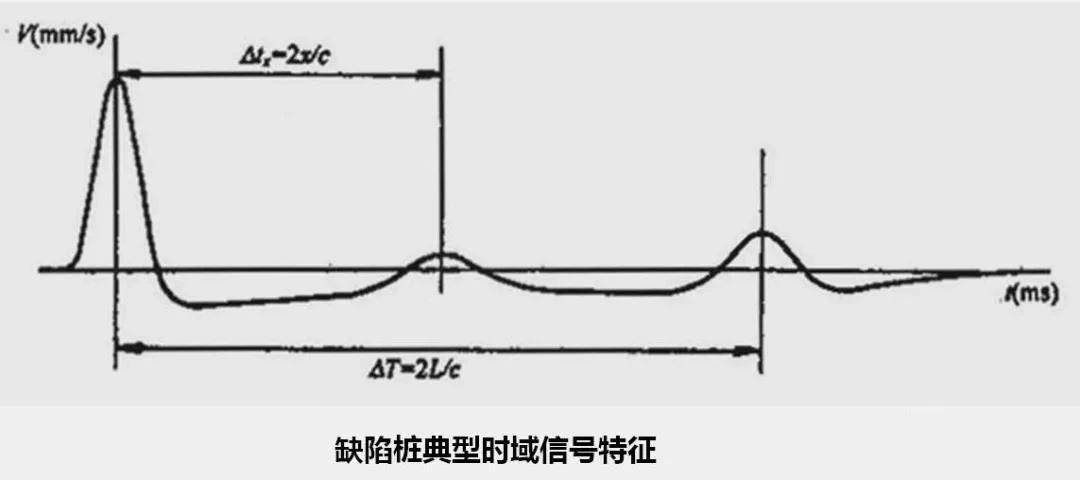 1 樁身完整的波形圖一七,低應變波形圖4,Ⅳ類樁樁身存在嚴重缺陷.