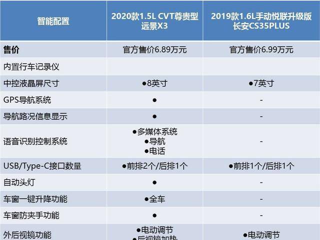 购车攻略速速收藏6万元的远景x3比长安cs35plus到底强在哪