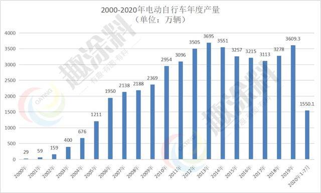 太火了電動自行車銷量大幅增長給粉末塗料行業帶來機遇