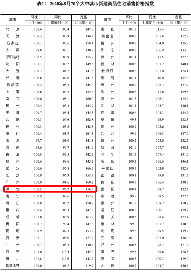 2020年8月70个大中城市新建商品住宅销售价格指数.