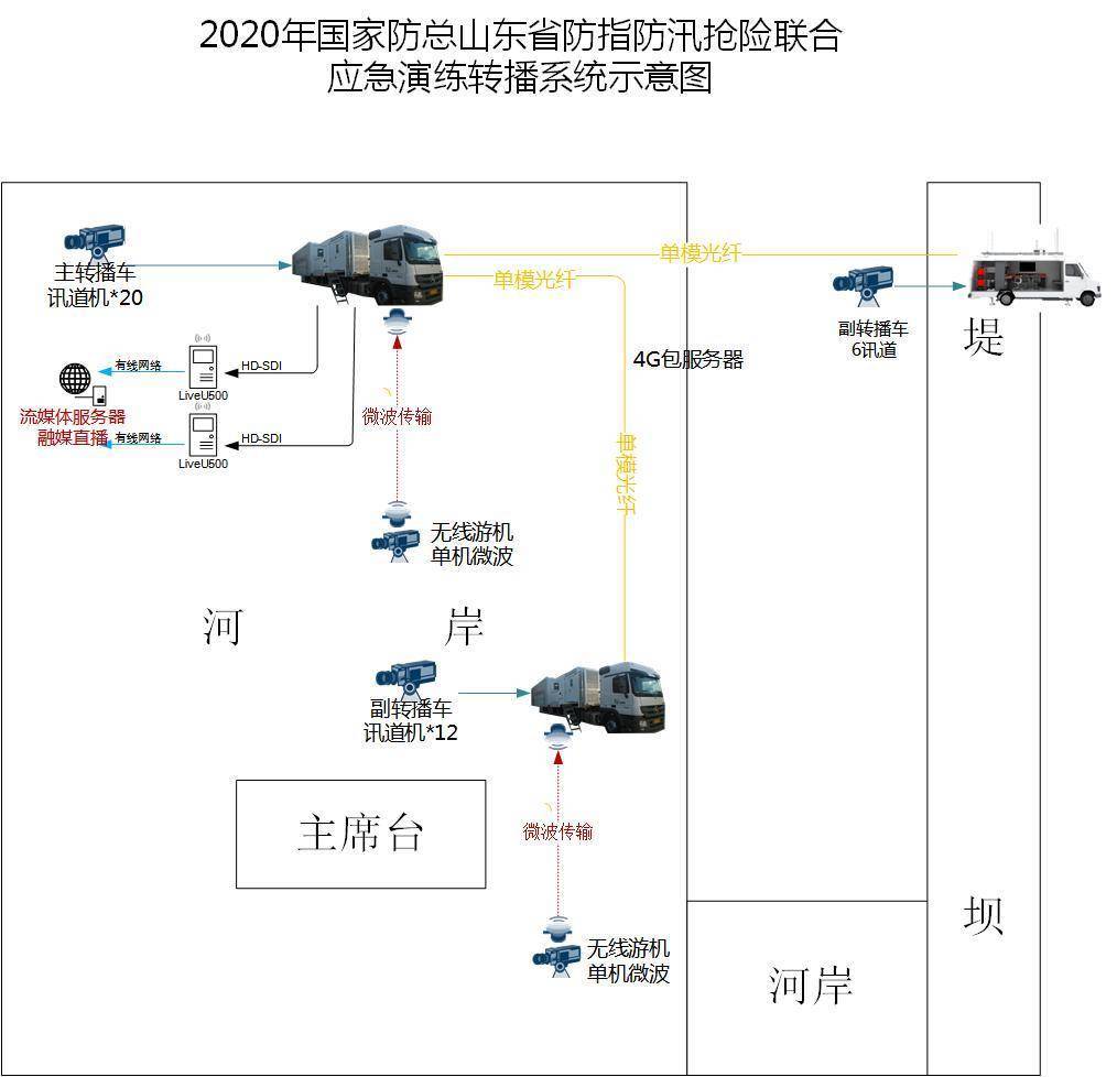 2020年国家防总山东省防指防汛抢险联合应急演练直播方案