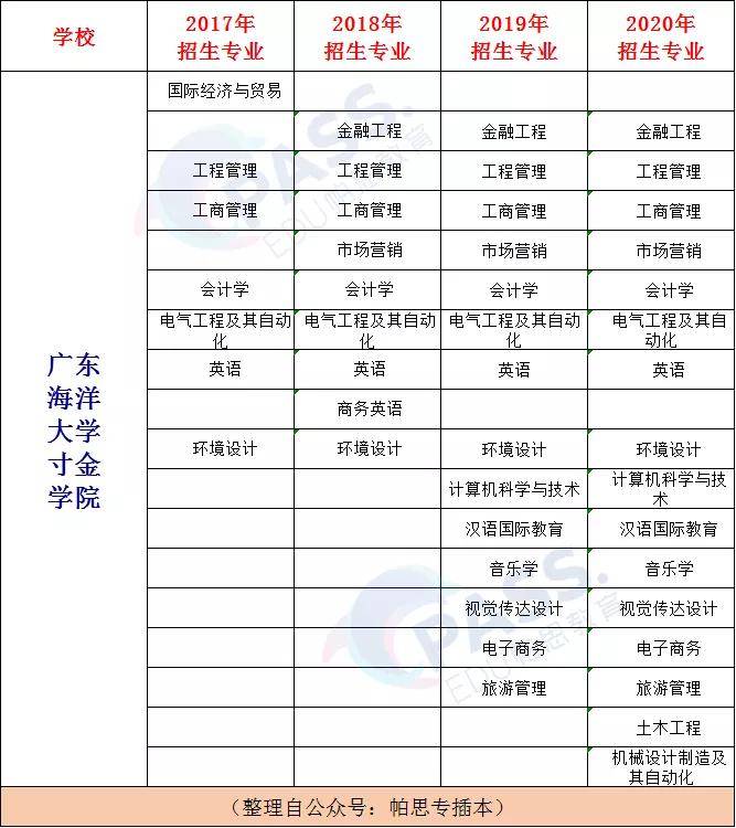 專插本學校廣東海洋大學寸金學院將轉設為民辦新校名也擬定好了