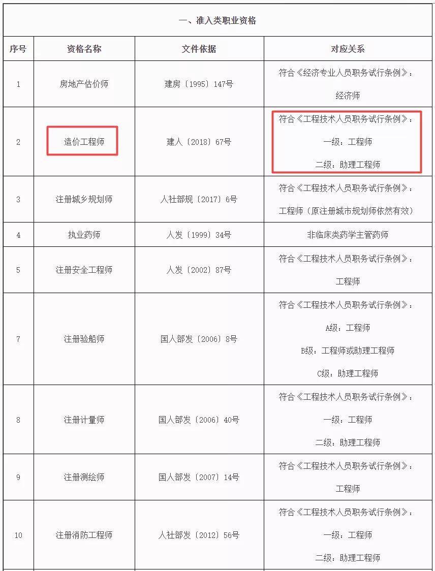 新疆發文明確一級造價工程師二級造價工程師對應職稱