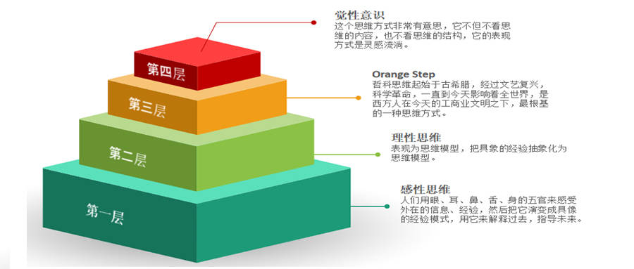 我把人类的认知分成四个层次:第一层是感性思维,就是人们用眼,耳,鼻