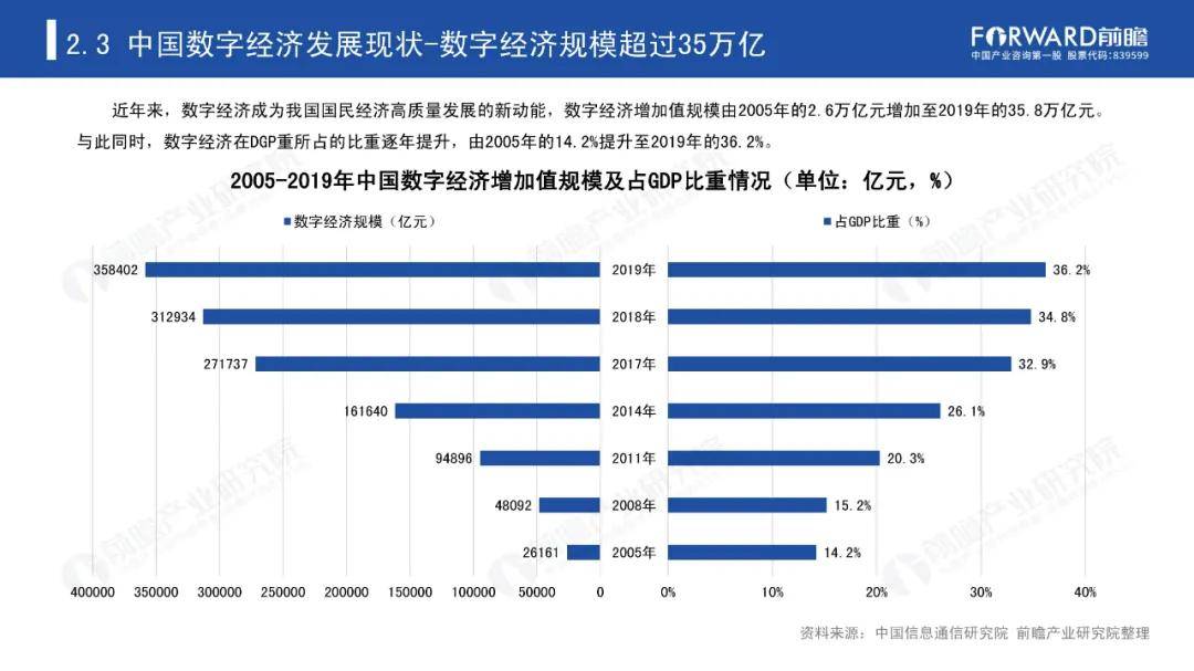 2020年中国数字经济区域发展竞争格局_数据