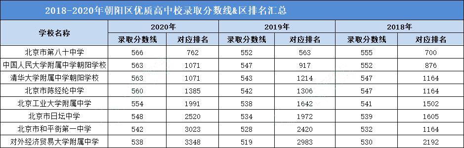 關注部分區優質高中錄取分數線區排名彙總你想去哪所