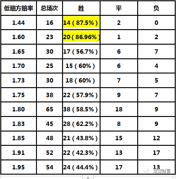 足球财富:法乙的威廉希尔初赔研究
