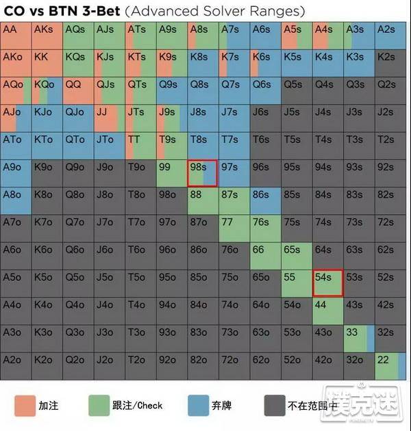 德州扑克中为什么拿到同花54往往比同花98更好