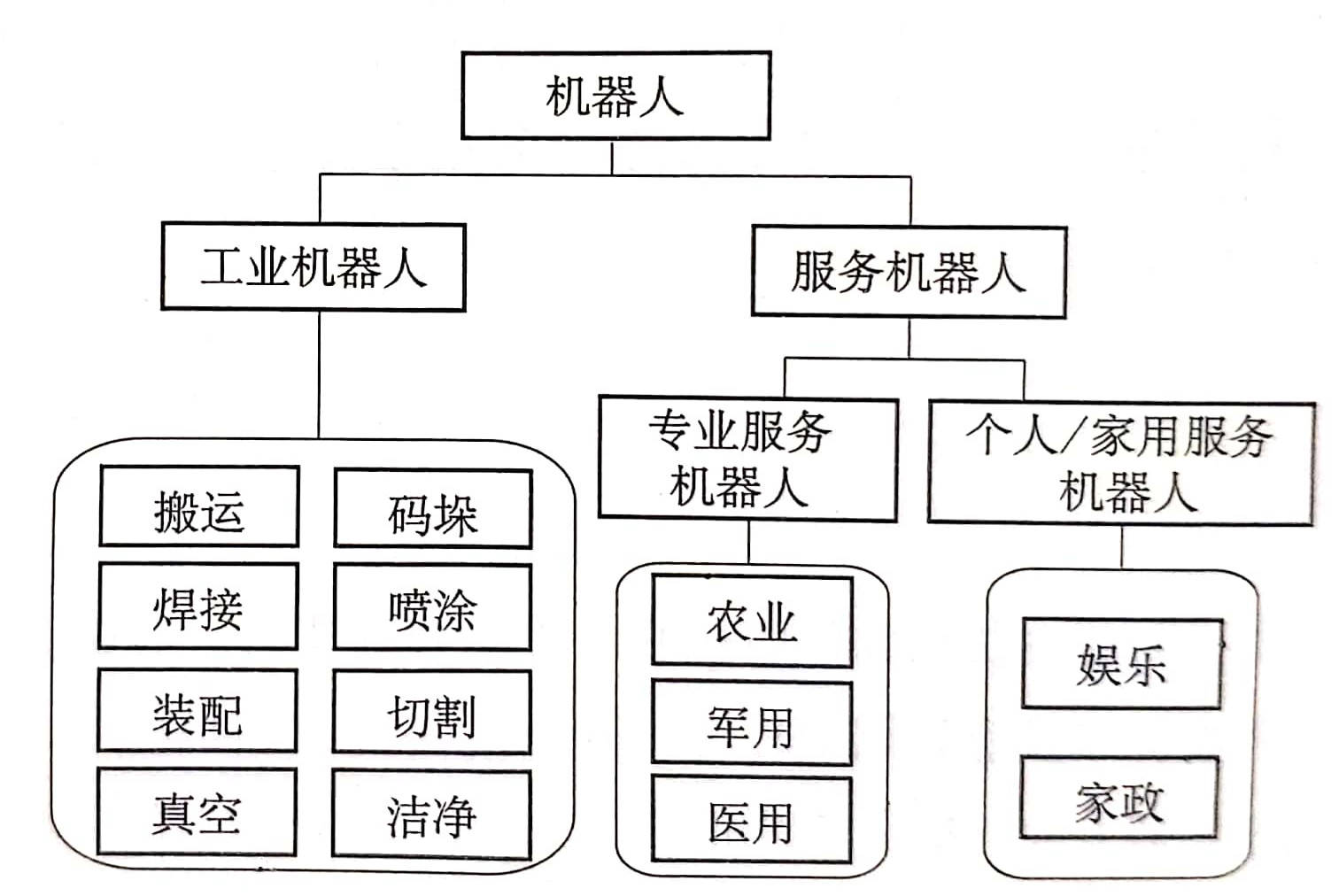 智能機器人總體趨勢