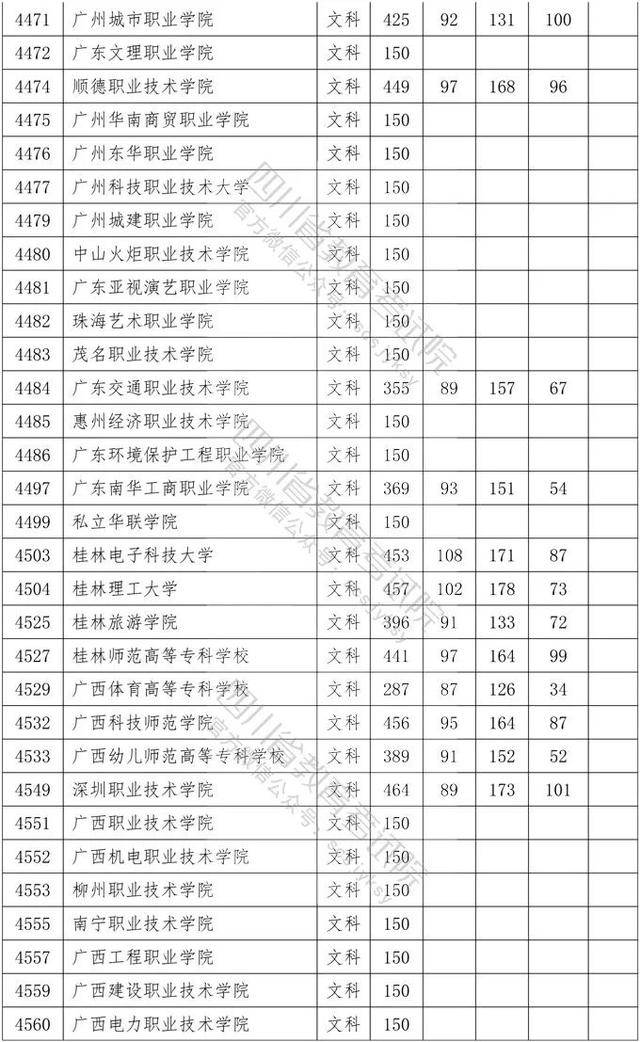 教育考试院|重磅！四川2020年专科批调档线出炉