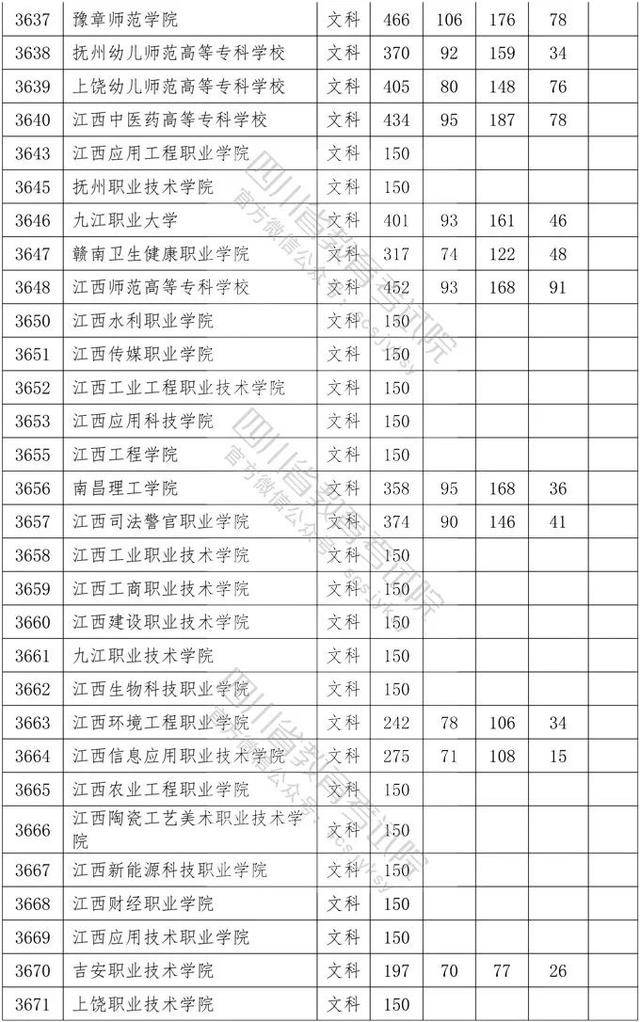 教育考试院|重磅！四川2020年专科批调档线出炉