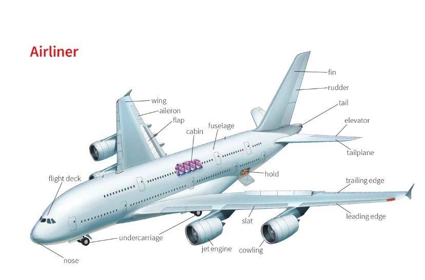 航空图鉴飞机主要部件图示