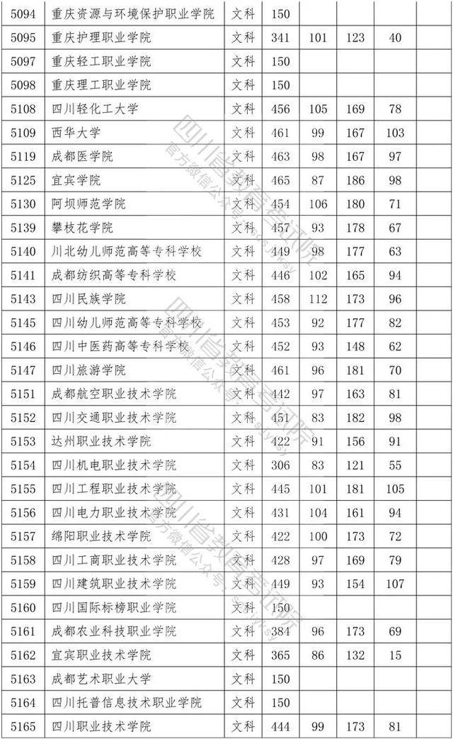 教育考试院|重磅！四川2020年专科批调档线出炉