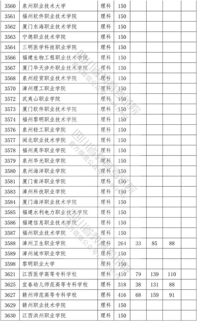 教育考试院|重磅！四川2020年专科批调档线出炉