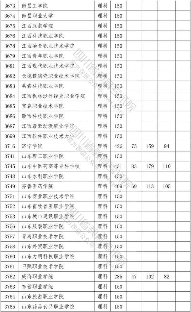 教育考试院|重磅！四川2020年专科批调档线出炉