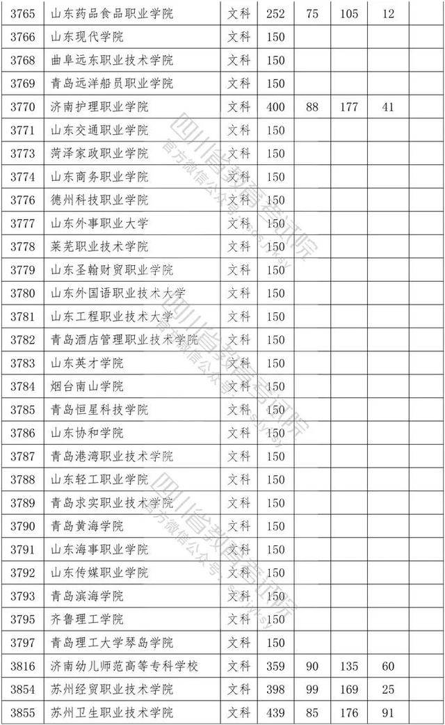 教育考试院|重磅！四川2020年专科批调档线出炉