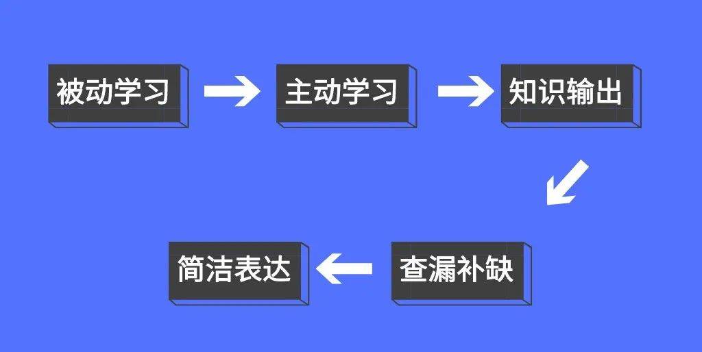 总结一下:费曼是一种将被动学习变成主动学习的输出型学习方式,以教