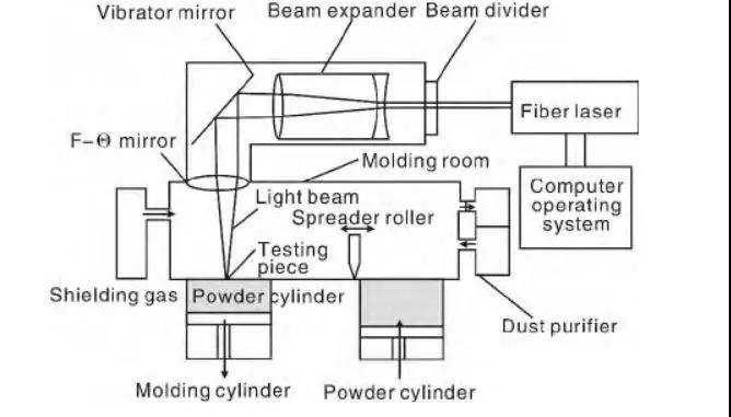 金属粉末3d打印机的工作原理