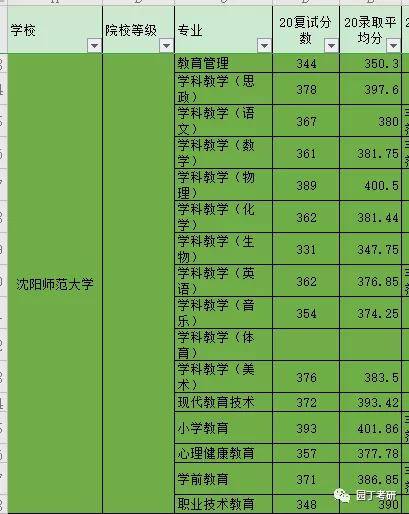 瀋陽師範大學21教育學考研分析專碩專業課重大調整