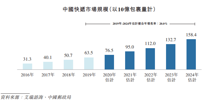 中通快递基本面分析