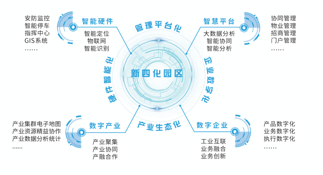 智慧园区解决方案:园区如何快速实现数据可视化分析?