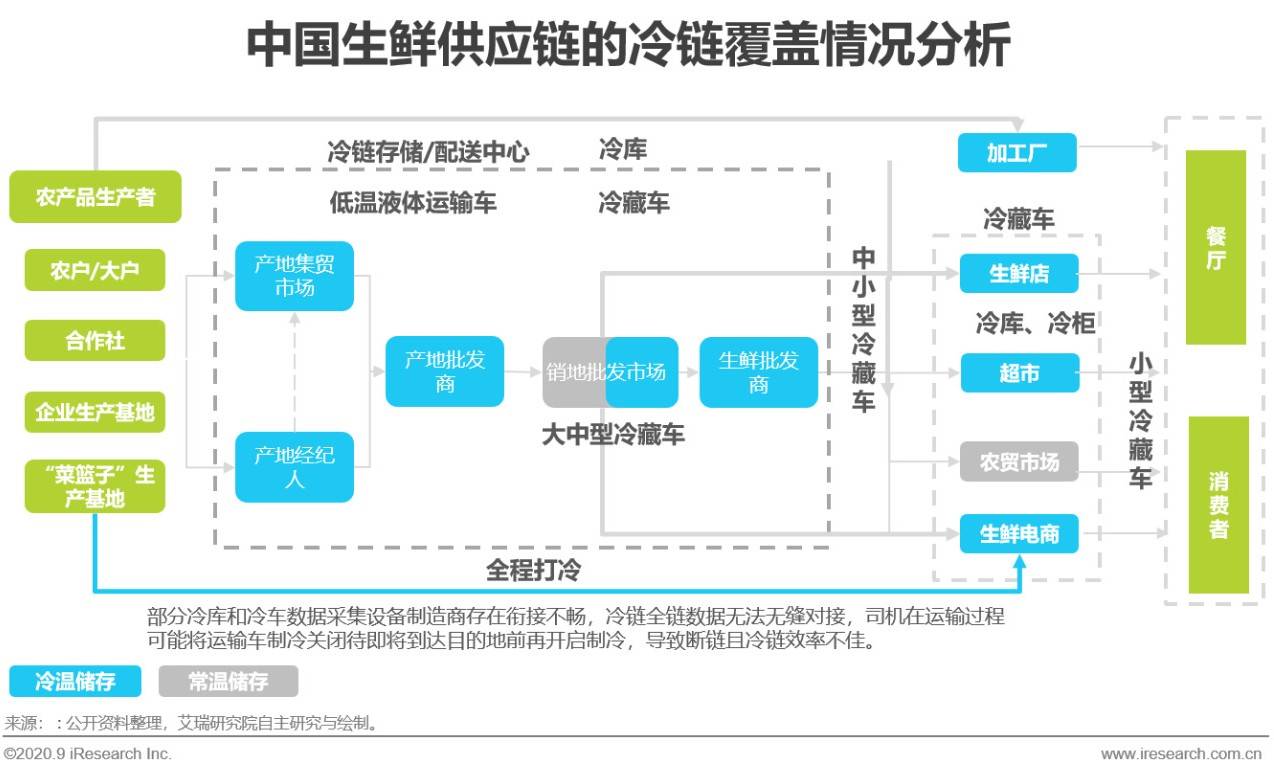 产业中上下游整合,融资收购事件频起:由于冷链物流网前期投资较大,经