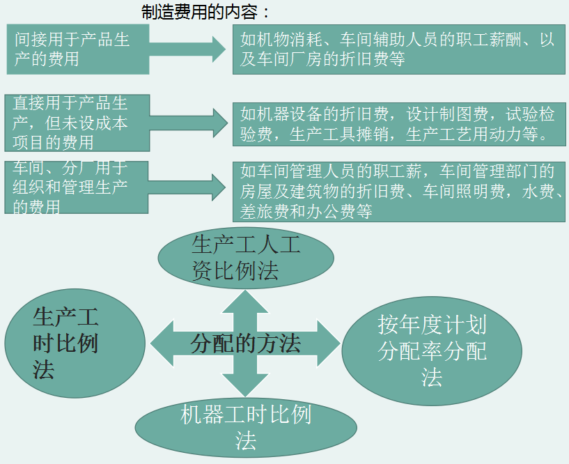 详细总结工业企业成本会计核算流程 费用分配归集(共460页)