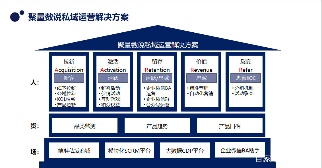什么是私域流量运营指南用户数字化运营解决方案聚量数说科技