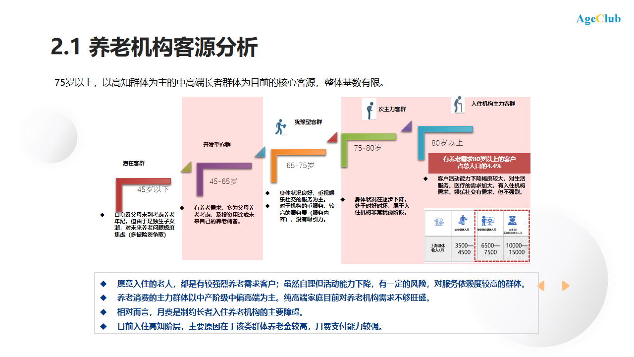 養老營銷中高端養老項目營銷策略深度解析20年營銷操盤手實戰經驗分享