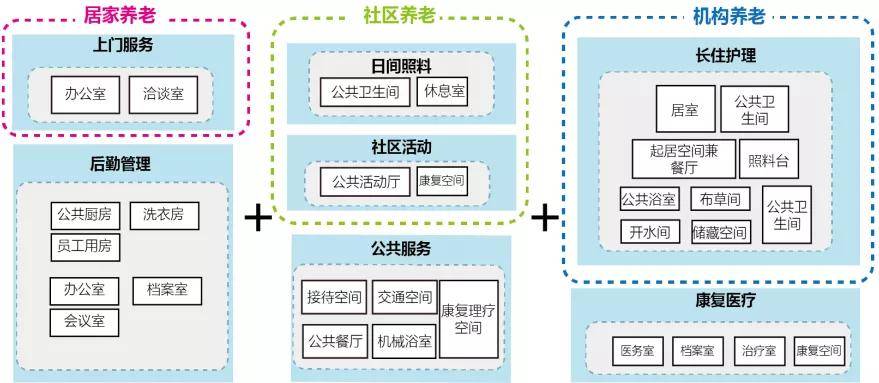 新政下社区养老将成为中国主流
