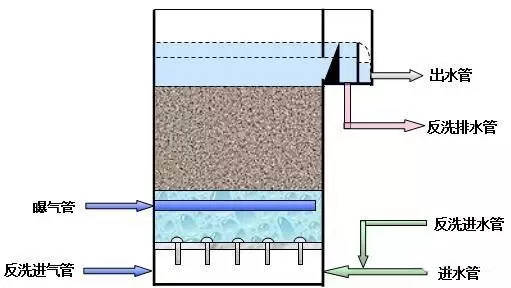 曝气生物滤池工艺全解析