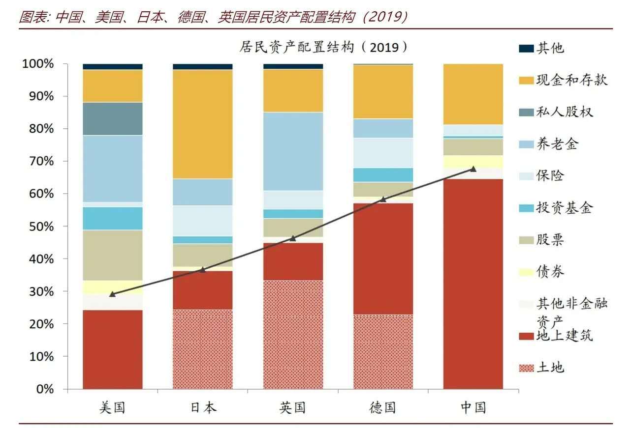 美国家庭资产配置结构或许是中国未来的发展趋势