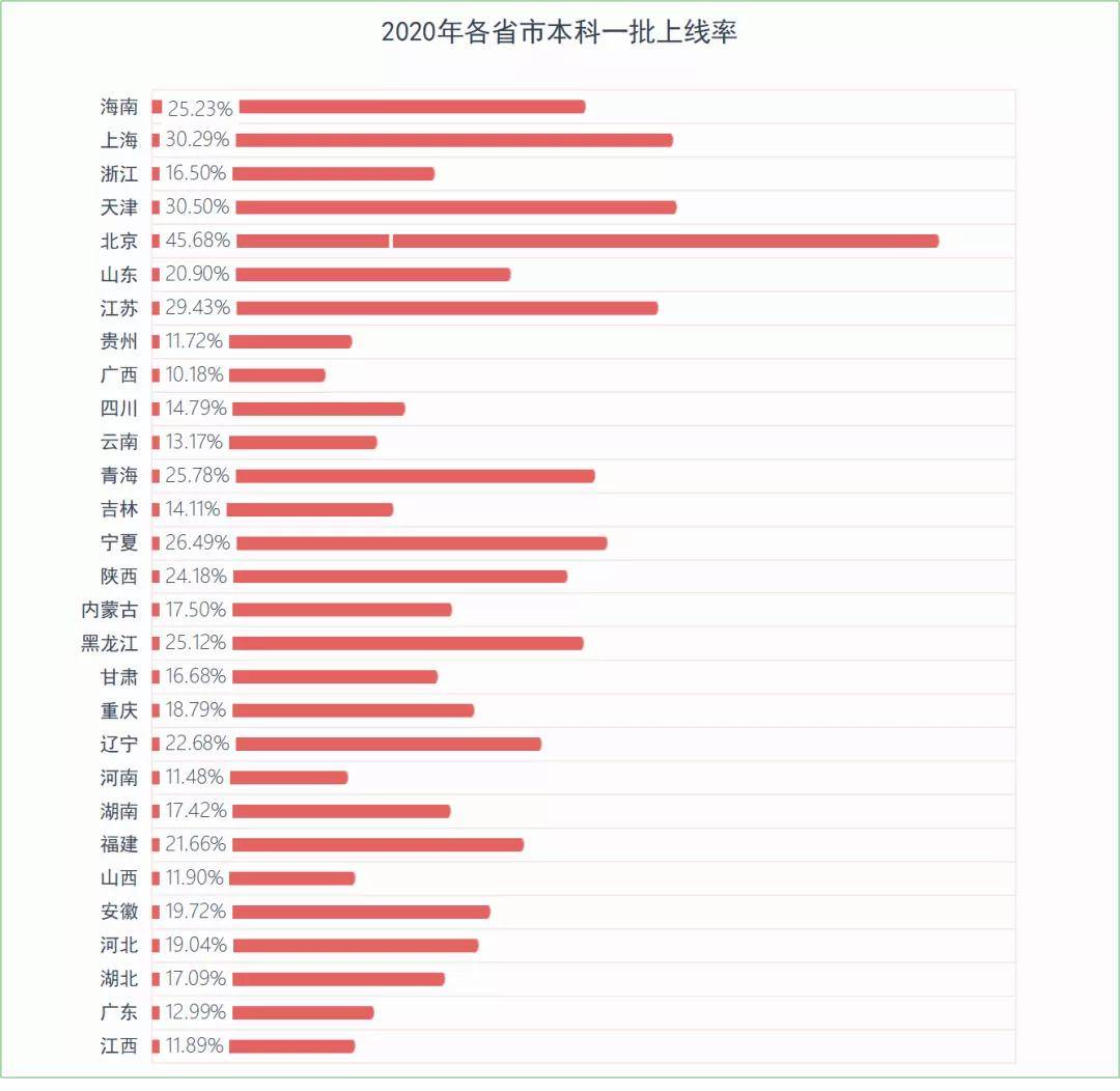 2020高考錄取結束一本上線率相差40哪個省最難