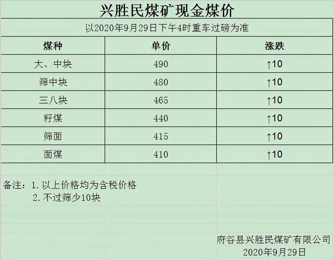 东梁矿业:9月29日8点,水洗面煤上涨5元,机面上涨10元神木:神木孙家岔