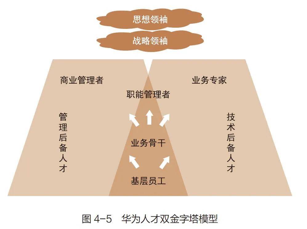 华为公司战略金字塔图片