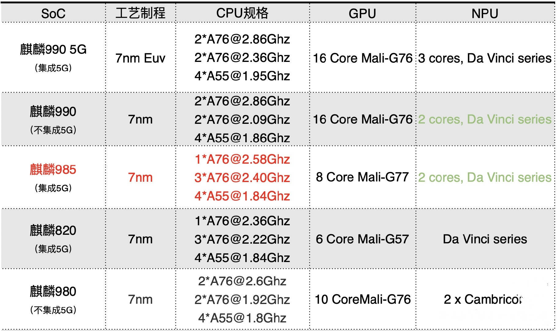 麒麟990 5g,990,985,980,820芯片对比:差距无法接受?