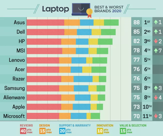 全国笔记本电脑排行榜（一线品牌笔记本排名）