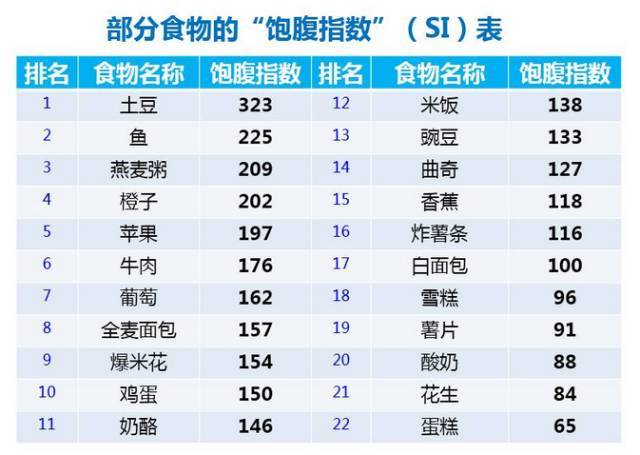 热量低饱腹感强的这5种食物多吃多瘦哦
