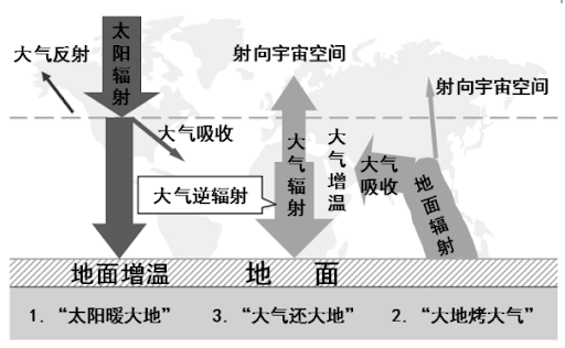 大气保温作用图片