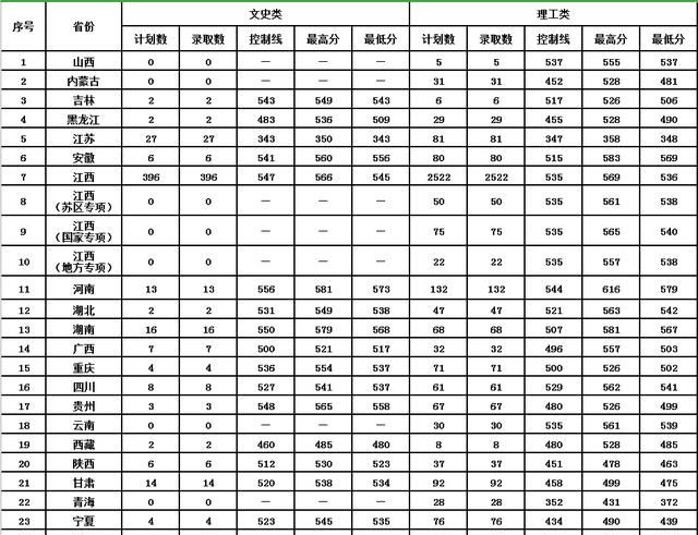 江西理工大學2020年高考各批次錄取分數線彙總