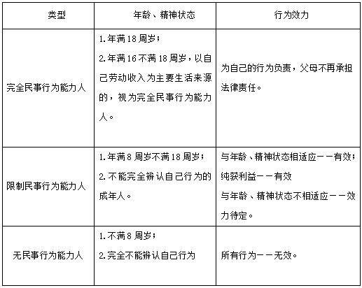 規定,以自然人的年齡與精神狀態為標準,將自然人民事行為能力劃分為